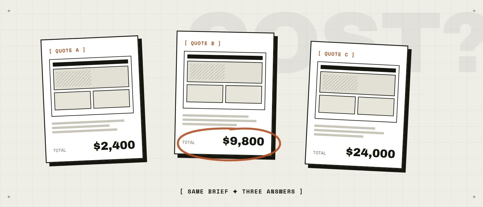 Illustration of three website quotes for the same site, totaling $2,400, $9,800 and $24,000, with the middle total circled in marker