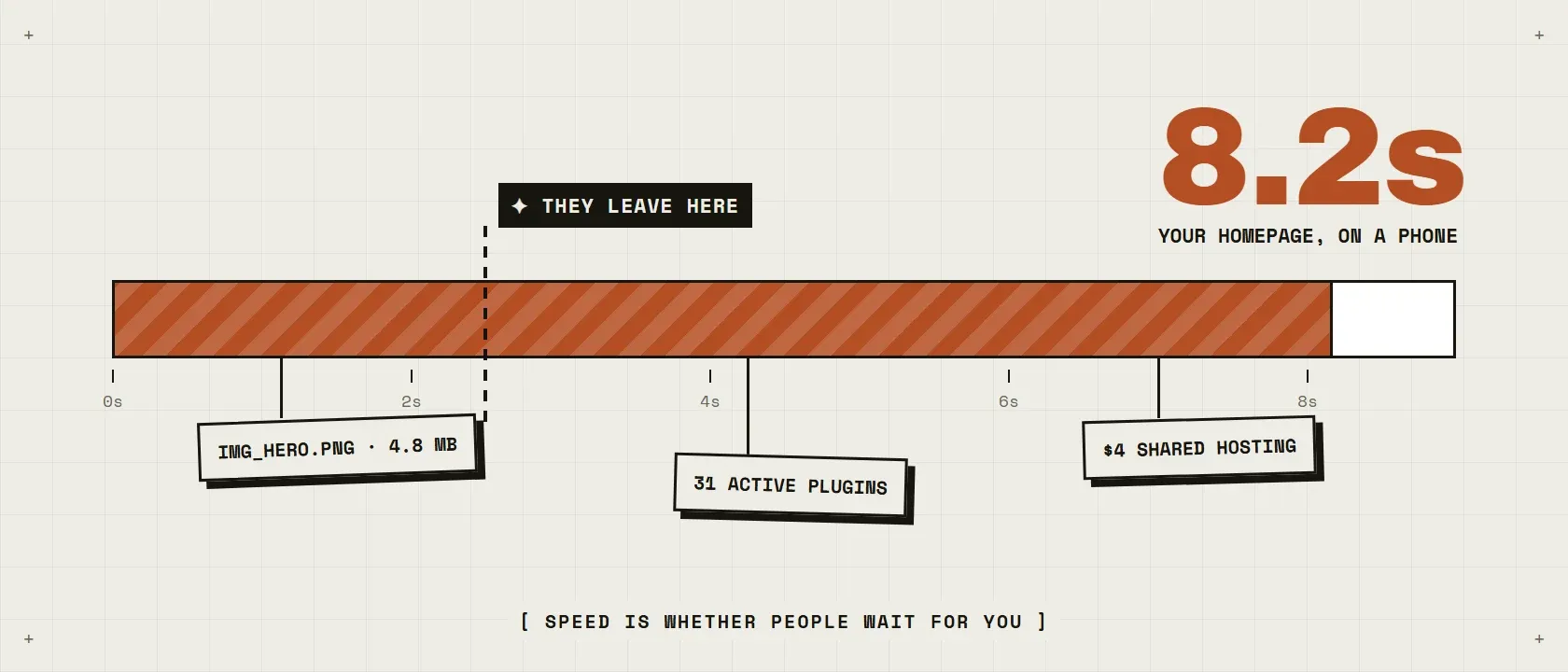 Illustration of a page load bar reaching 8.2 seconds, with visitors leaving at 2.5 seconds and weights labeled oversized image, 31 plugins and $4 hosting dragging it down
